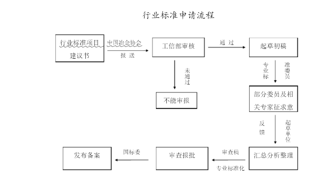 標(biāo)準(zhǔn)立項(xiàng)有些需要注意事項(xiàng)？